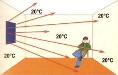Panele grzewcze - Zasady działania fale ciepla
